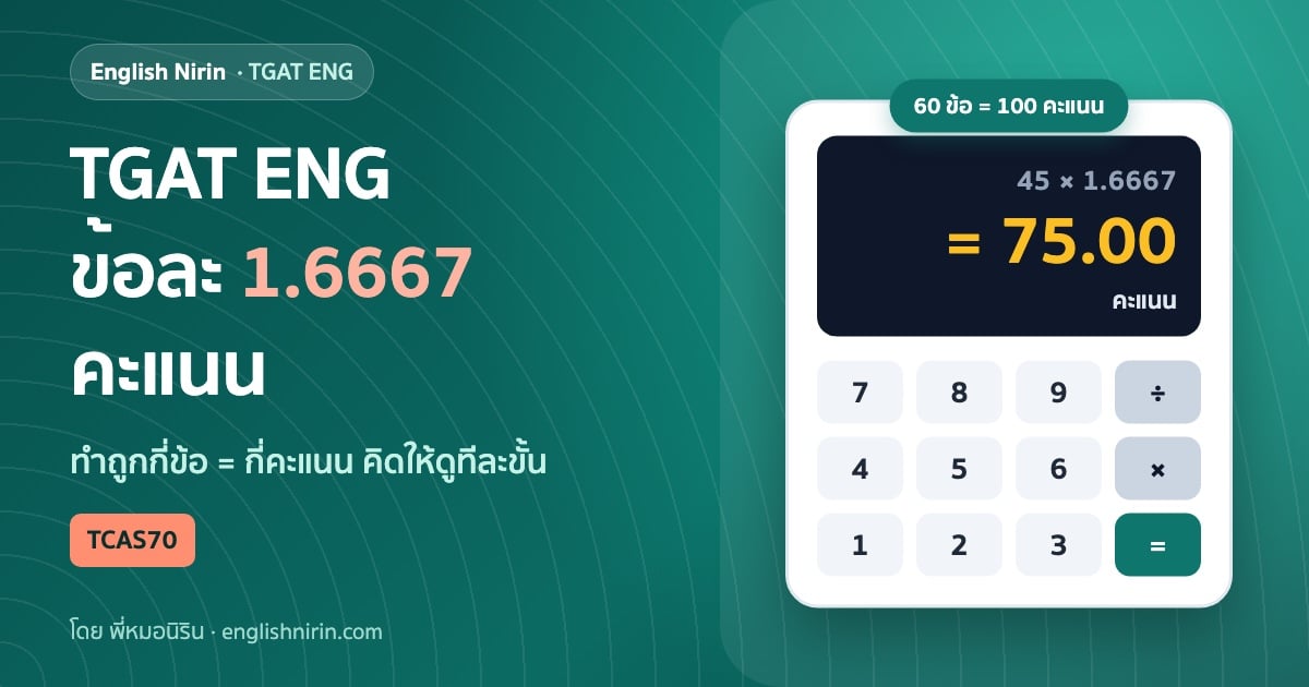 ภาพเครื่องคิดเลขอธิบาย TGAT ENG ข้อละกี่คะแนน จอแสดง 45 คูณ 1.6667 เท่ากับ 75.00 คะแนน พร้อมป้ายกำกับ 60 ข้อ เท่ากับ 100 คะแนน