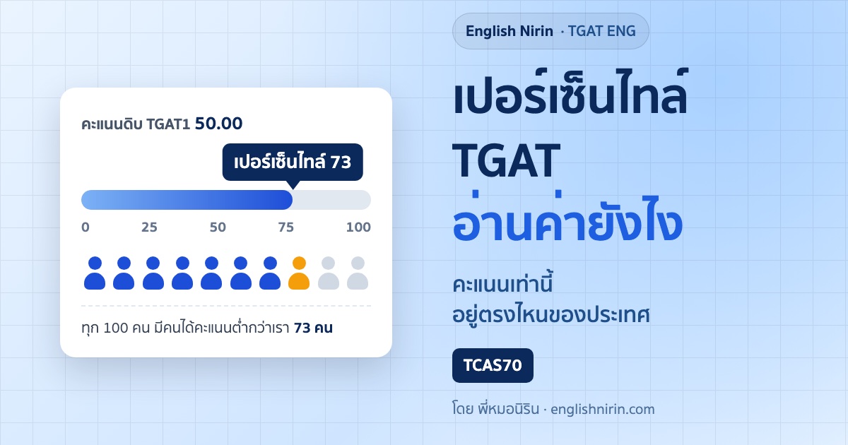 ภาพประกอบเปอร์เซ็นไทล์ TGAT — แถบสเกล 0 ถึง 100 มีหมุดปักที่เปอร์เซ็นไทล์ 73 และแถวไอคอนคน 10 คน แสดงว่ามีคนได้คะแนนต่ำกว่าเรากี่คน