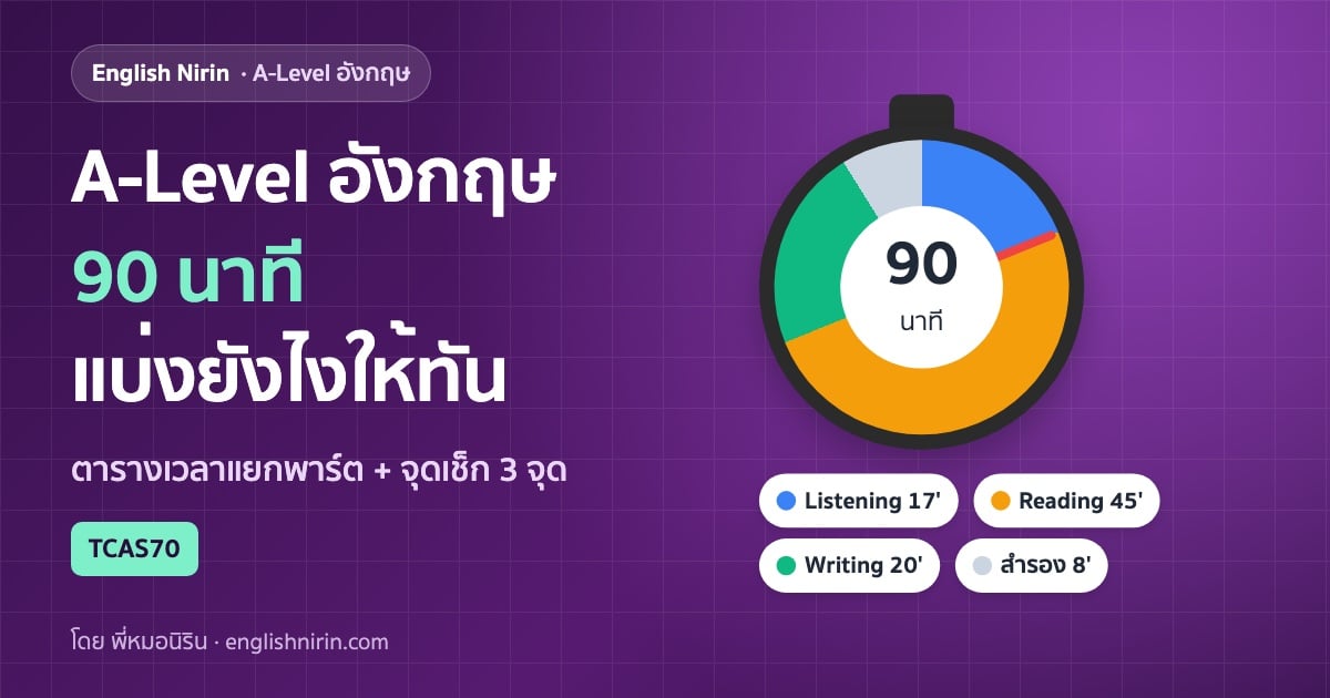 นาฬิกาจับเวลา 90 นาที แบ่งสีเป็น 4 ช่วงตามพาร์ตข้อสอบ A-Level อังกฤษ: Listening 17 นาที Reading 45 นาที Writing 20 นาที และเวลาสำรอง 8 นาที